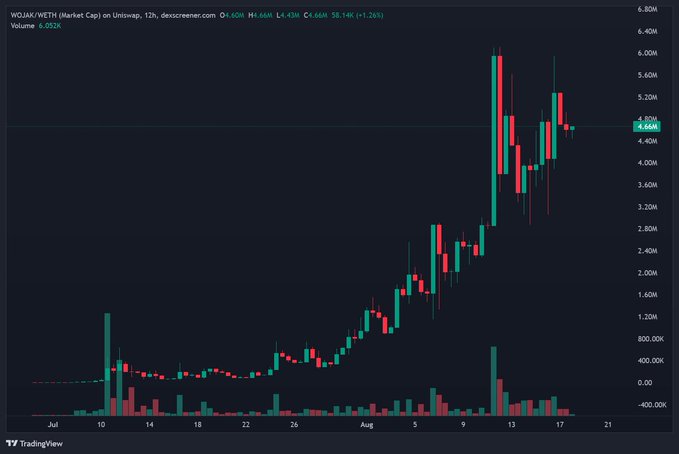 A TradingView 12-hour candlestick chart shows the WOJAK/WETH market cap on Uniswap, currently at $4.66M (+1.26%), displaying a strong uptrend from late July through mid-August with a peak near $6M. The bullish price action and rising volume support the post's claim that $WOJAK has one of the best-looking charts in crypto.