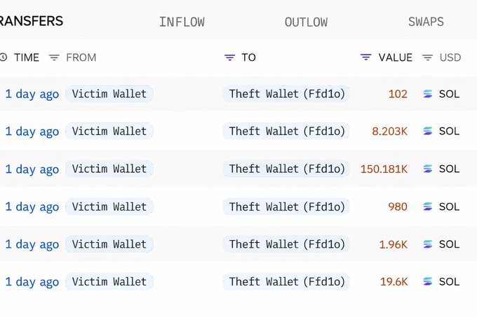 A screenshot of a cryptocurrency transaction tracker showing multiple SOL transfers from a 'Victim Wallet' to a 'Theft Wallet (Ffd1o)' with various amounts.