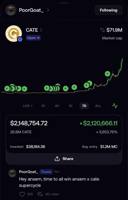 A user named PoorGoat_ shares their $CATE trading portfolio showing a massive gain of +$2,120,666.11 (+5,553.76%) on a $38,184.36 investment, with the token reaching a $71.9M market cap, accompanied by a post announcing the "$ansem x $cate supercycle."