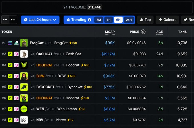 A screenshot of a cryptocurrency trending tokens list showing a 24H Volume of $11.74B, with tokens including FrogCat ($FrogCat), Cash Cat ($CASHCAT), Hoodrat ($HOODRAT), BOW, Bycocket, Wen Lambo ($WEN), and Nerve ($NRV) along with their market caps, prices, and ages.