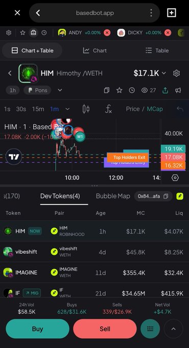 A mobile screenshot of basedbot.app showing a trading interface with a chart for the 'HIM' token paired with WETH, featuring a 'Top Holders Exit' warning, along with tabs for 'Dev Tokens' and 'Bubble Map'.