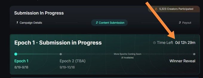 A campaign submission interface showing 'Epoch 1 - Submission in Progress' with 5,323 creators participated and a time left countdown of 0d 12h 29m highlighted by an orange arrow.