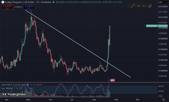 A TradingView chart for PENGU/USDT on Coinbase, showing a candlestick price trend with a downward trendline and a Stochastic RSI indicator.