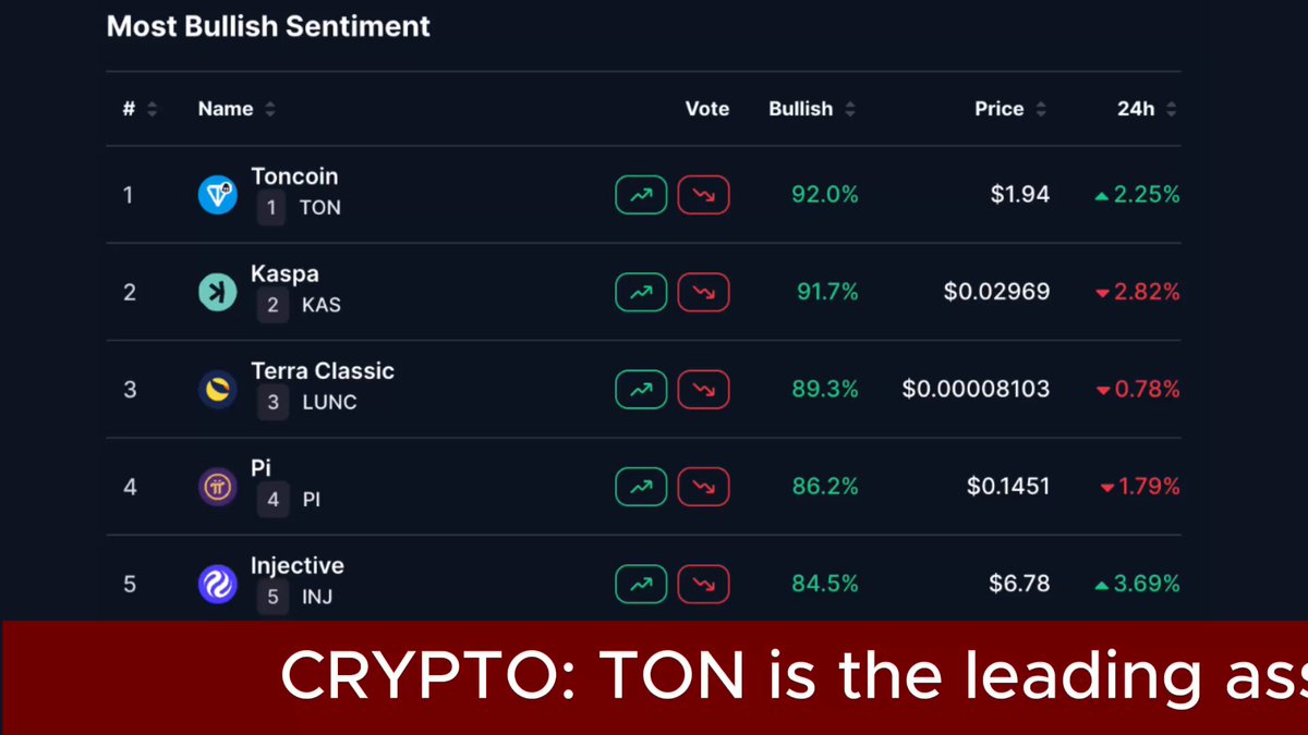 The image shows a table that displays different cryptocurrencies along with their values and popularity among users. The cryptocurrency being featured is Bitcoin, which is currently in the top position of the list based on the sentiment data. TON (@ton_blockchain) is also listed in the top row of this table, indicating its increasing popularity. This information might be useful for investors or enthusiasts interested in understanding the current trends and sentiments surrounding these digital assets.