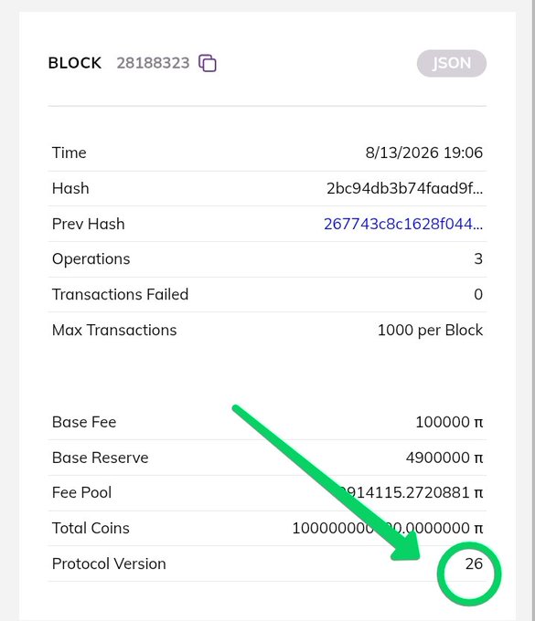 A screenshot of blockchain block #28188323 details showing Protocol Version 26 (circled in green) for Pi Network Mainnet, dated 8/13/2026, with details like 3 operations, 100,000 π base fee, and total coins of 100,000,000,000,000,000 π. The image supports the post's claim that Pi Network's mainnet has upgraded to Protocol Version 26, suggesting an upcoming development milestone.