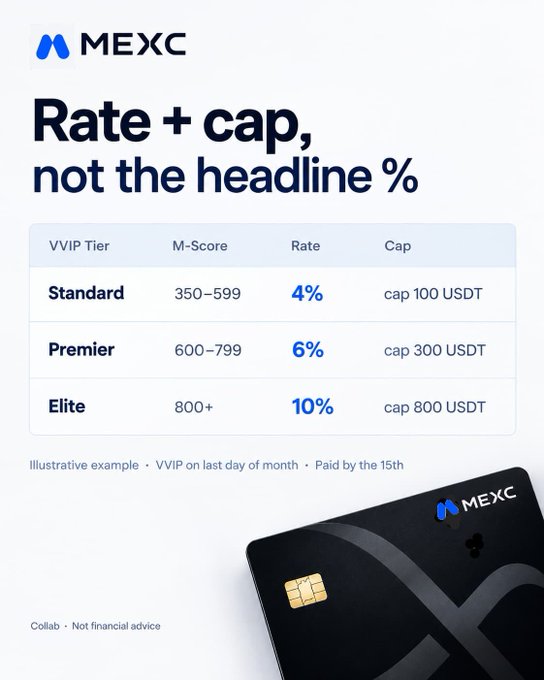 A MEXC promotional graphic titled 'Rate + cap, not the headline %' displaying a VIP tier table with rates (4%, 6%, 10%) and caps (100, 300, 800 USDT) for Standard, Premier, and Elite tiers, alongside an image of a black MEXC card.
