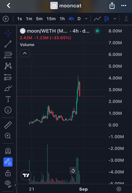A TradingView chart displays the moon/WETH (Mooncat) trading pair on a 4-hour timeframe, showing a current price of 2.42M with a -33.65% decline, and recent price action revealing a sharp rally followed by a significant red sell-off candle. The dramatic drop from the local high near 4M volume reflects volatile market conditions, aligning with the poster's commentary about buying dips with their airdropped ETH.