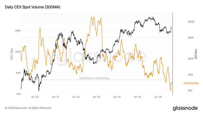 A line chart titled 'Daily CEX Spot Volume (30DMA)' from Glassnode tracks BTC/Day and BTC Price from January 2020 to January 2026, showing current volume at 71.3K BTC/Day.