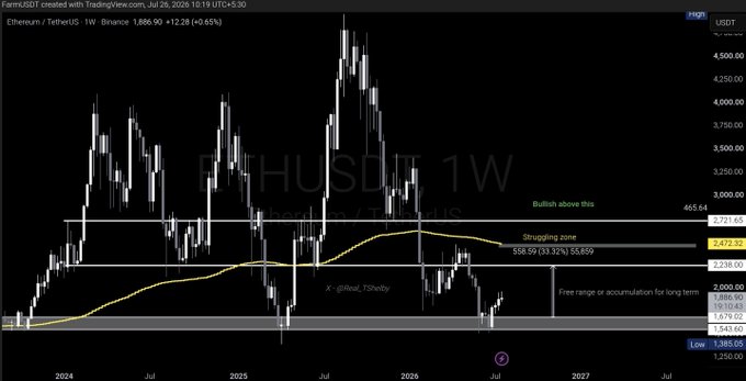 A TradingView weekly chart for ETHUSDT (Ethereum/TetherUS on Binance) showing price action with annotations including 'Bullish above this', 'Struggling zone', 'Free range or accumulation for long term', and 'Low 1,385.05', created by TradeSGYT.