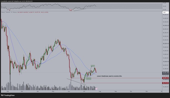 A TradingView candlestick chart for BTCUSD on Coinbase shows a detailed daily timeframe with moving averages and annotations indicating a 'Lower timeframe need to reclaim this' near the $63,400 level.