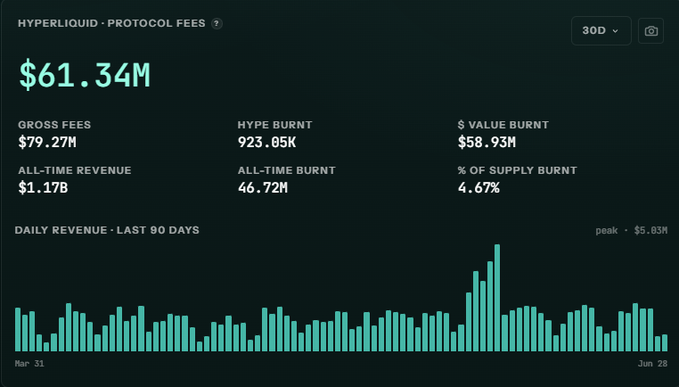 Hyperliquid Protocol Fees dashboard showing $61.34M with $79.27M gross fees, 923.85K HYPE burnt, $58.93M value burnt, $1.17B all-time revenue, 46.72M all-time burnt, and 4.67% supply burnt, plus a daily revenue chart over the last 90 days peaking at $5.03M.