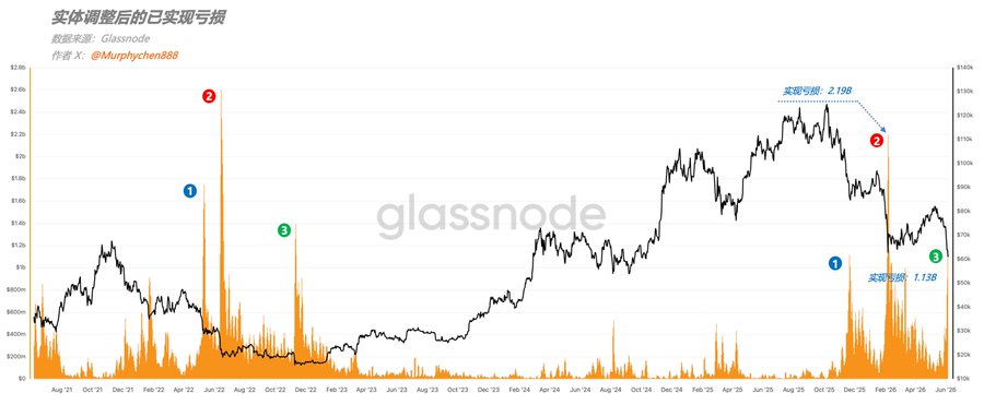 The image shows an elaborate chart that displays the cryptocurrency Bitcoin's lowest point relative to the US dollar, as well as the highest point during a specific period of time. This indicates that there has been significant decline in the value of Bitcoin over the past two weeks. The post also provides some context about what was happening on February 5th and the corresponding closing prices for Bitcoin at different time intervals within this span.