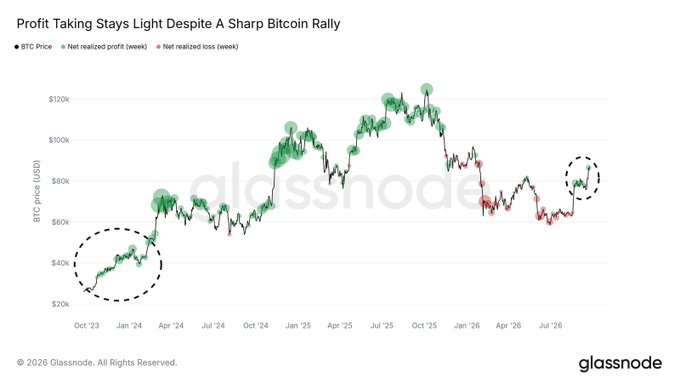 A Glassnode chart titled 'Profit Taking Stays Light Despite A Sharp Bitcoin Rally' showing BTC price trends from October 2023 to July 2026, with green and red dots indicating net realized profit and loss.