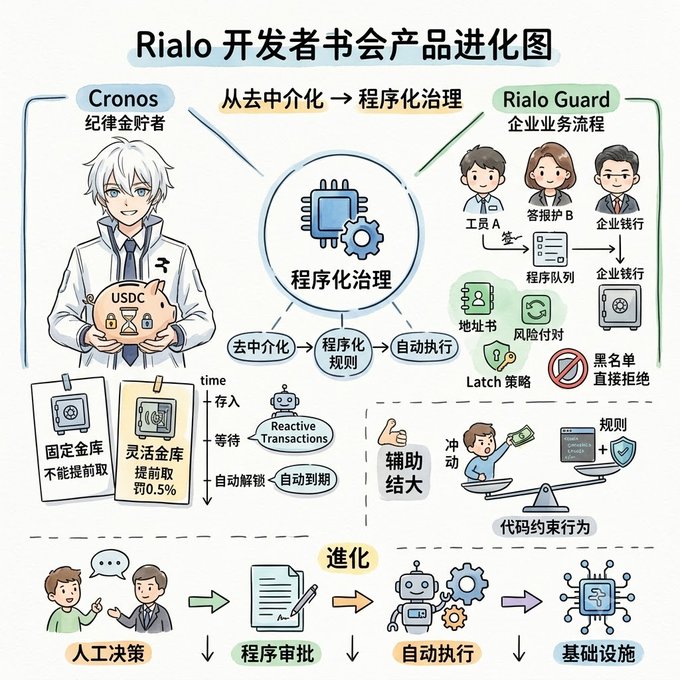 A Chinese-language infographic titled 'Rialo 开发者书会产品进化图' illustrating the evolution of Rialo products, showing transitions from decentralization to programmatic governance, featuring Cronos, Rialo Guard, and a progression from manual decisions to infrastructure.