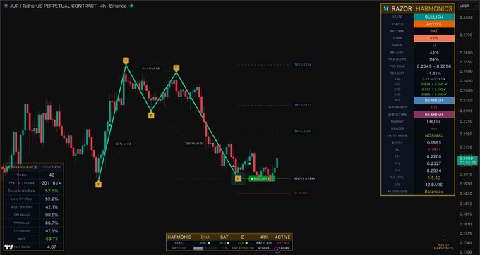 The image shows a TradingView chart of the JUP/TetherUS perpetual contract on Binance with a 4-hour timeframe, displaying an active bearish harmonic pattern identified as "BAT" with point D at 0.2049 (-0.2056) and a forecast low of 0.1993, marked by yellow X points and Fibonacci retracement levels (0.618 and 0.5) around the 0.2100-0.2400 price range.