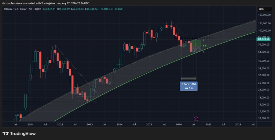 A TradingView monthly candlestick chart of Bitcoin/USD (BTC) shows the price at $80,343.56, up 27.85% over the period, with the asset trading within the lower "buy zone" of its logarithmic growth curve (LGC) channel for 6 months and 18 days (181 days, volume 3M), supporting the post's claim that investors have been accumulating during this undervalued phase.
