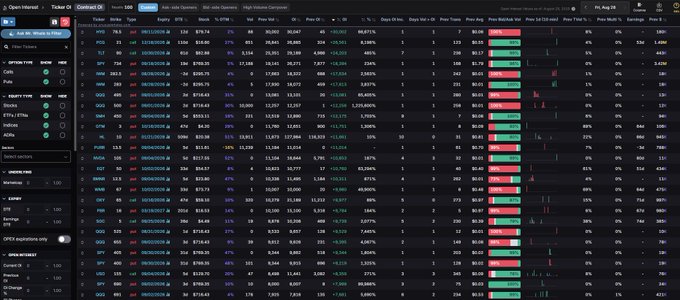 The image shows a stock options chain on the ThinkOrSwim platform, filtered for call options where Open Interest (OI) has increased by 95-100% of the previous session's volume with a minimum 0.70% ask/bid filter applied. Tickers like HYMC, PFE, SPY, NVDA, BIDU, GOOG, SMH, HRL, FUTU, MRNA, RIOT, FUBO, CHWY, NIO, BABA, SLV, WYNN, PINS, TQQQ, SOXL, and DIA are visible, each showing notable spikes in Open Interest columns that visually validate the filter's criteria for identifying contracts where new OI nearly matches prior day volume.