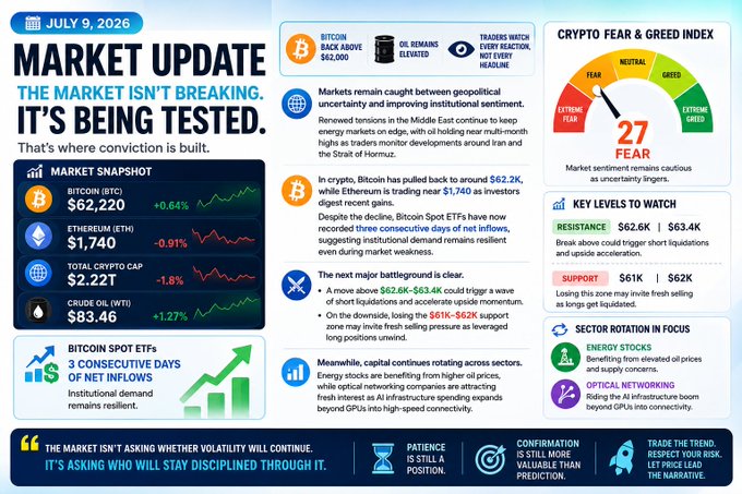 The image is a July 9, 2026 crypto market update dashboard showing Bitcoin at $62,220 (+0.64%) and Ethereum at $1,740 (-0.91%), with a "Fear" sentiment reading of 27 on the Crypto Fear & Greed Index, resistance levels at $62.6K/$63.4K, and support at $61K/$62K. It aligns with the post's message that the market is being tested rather than breaking, highlighting Bitcoin's recovery above $62K, elevated oil prices, and traders watching for institutional reactions amid geopolitical tensions.