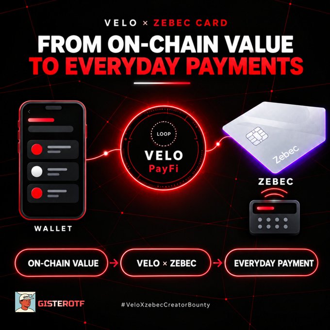 A promotional graphic for 'VELO x ZEBEC CARD' advertises 'FROM ON-CHAIN VALUE TO EVERYDAY PAYMENTS' with logos and hashtags '#VeloXzebecCreatorBounty'.