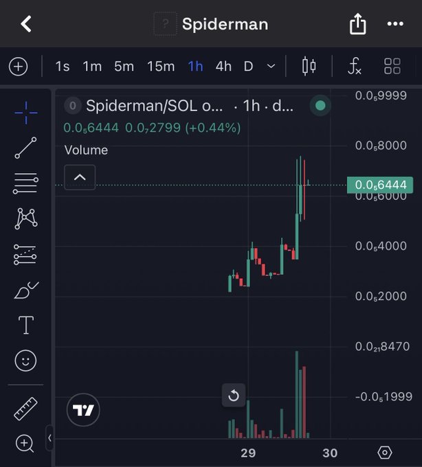 A mobile trading app chart for the token "Spiderman" (Spiderman/SOL) showing a 1-hour candle chart with a price of 0.6444 (+0.44%) and rising price action on a dark background.