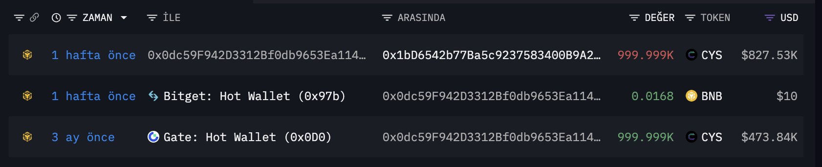 A cryptocurrency transaction tracker displays three entries in Turkish labeled "1 hafta önce" (1 week ago) and "3 ay önce" (3 months ago), showing transfers involving 999.999K CYS tokens valued at $827.53K and $473.84K, plus a 0.0168 BNB ($10) transaction from a Bitget hot wallet to address 0x0dc59F942D3312Bf0db9653Ea114...