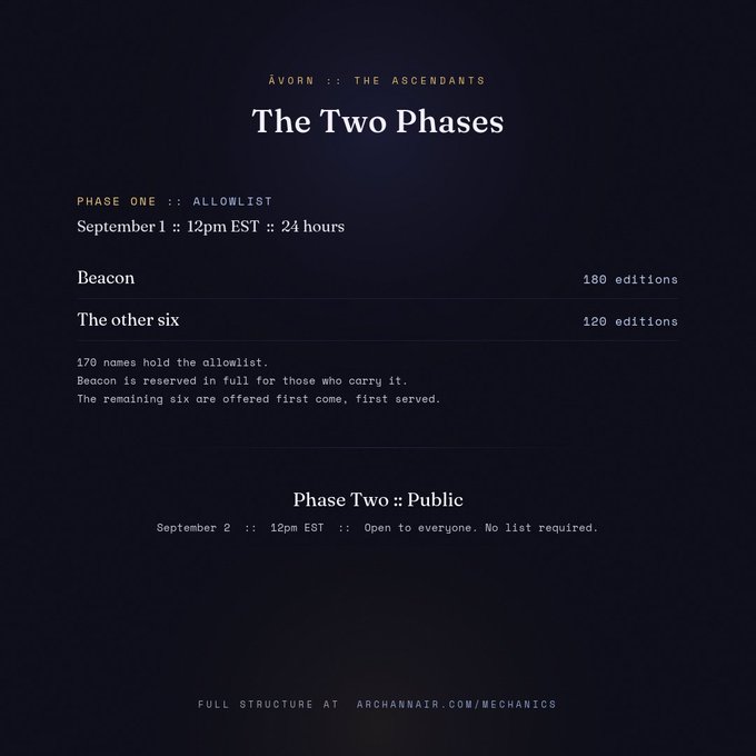A promotional graphic titled 'The Two Phases' for 'AVORN :: THE ASCENDANTS', detailing a Phase One Allowlist on September 1 (12pm EST, 24 hours) with 'Beacon' (180 editions) and 'The other six' (120 editions), followed by a Phase Two Public mint on September 2 open to everyone.