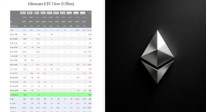 A detailed spreadsheet showing "Ethereum ETF Flow (US$m)" daily data sits next to the Ethereum logo. The display supports the post's claim about the $49.6M in net inflows on August 7, with BlackRock's $38.1M contribution highlighted among the listed funds.