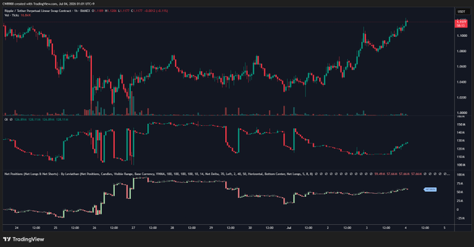 A TradingView chart displays Ripple (XRP/USDT) price action with an OHLC value of 2.107, showing recent upward momentum from July 3-4, 2026, alongside Open Interest (OI) and Net Position data across exchanges including BitMEX and Binance. The chart supports the post's narrative by visualizing XRP's rising price amid decreasing overall open interest, indicating short position liquidations are driving the rally rather than fresh long entries, setting up for a potential squeeze if Binance buying pressure emerges.