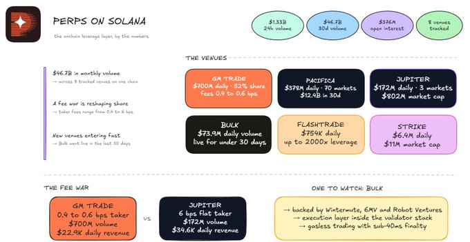 An infographic titled 'PERPS ON SOLANA' titled 'the onchain leverage layer, by the numbers,' showing $46.7B monthly volume across 8 venues. It highlights major venues including GM Trade ($700M daily), Pacifica ($39M daily), Jupiter ($172M daily), Bulk ($73.9M daily), FlashTrade ($754K daily), and Strike ($6.4M daily), with sections on 'THE FEE WAR' between GM Trade and Jupiter, and 'ONE TO WATCH: BULK.'