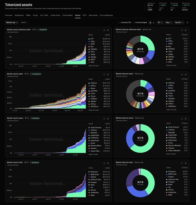 The image displays a detailed screenshot of several different graphs and charts, showcasing the fluctuations of tokenized assets over time. The visual representation of these data points helps users understand and analyze the patterns, trends, and performance characteristics of various tokens easily. The post emphasizes that tokenization is making diversification more accessible for younger investors who wish to invest in multiple assets, such as Bitcoin, Ether, Tesla, and others like it. It also suggests that the investment landscape has shifted towards a broader range of asset classes beyond traditional cryptocurrencies, allowing people to diversify their portfolios more effectively through tokenized stocks.
