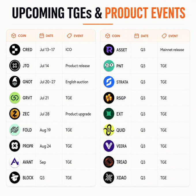 An infographic titled 'UPCOMING TGEs & PRODUCT EVENTS' listing cryptocurrency tokens such as CRED, JTO, GNOT, GRVT, ZEC, FOLD, PROPR, AVANT, BLOCK, ASSET, PNT, STRATA, RSGP, EXT, QUID, VEERA, TREAD, and XDAO along with their scheduled event dates.