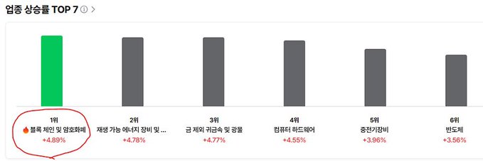 A Korean stock market performance chart titled '입종 상승률 TOP 7' with the top performer '블루제임 항공우주' circled in red at +4.89%.