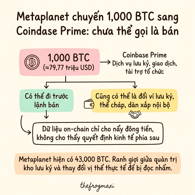 An infographic in Vietnamese titled 'Metaplanet chuyển 1,000 BTC sang Coindase Prime: chưa thể gọi là bán' explaining the transfer of 1,000 BTC (~79.77 million USD) to Coinbase Prime services.
