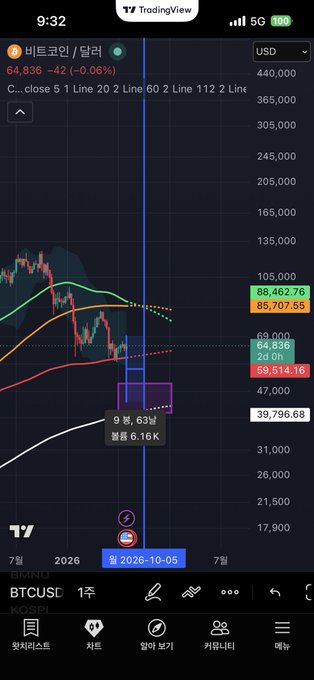 A TradingView chart of BTC/USD showing the price at $64,836 (-0.06%) with moving averages, illustrating the cryptocurrency trading near its 4-year cycle lows with 90% completion noted, supporting the post's claim about repeating market cycles and brutal last months of bear markets.