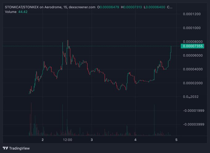 A TradingView candlestick chart shows STONKCAT/STONKEX on Aerodrome (15-minute timeframe) rallying sharply to 0.00006479, nearing its previous ATH of approximately 0.00007315 after a long consolidation, supporting the post's claim that the token is pushing back toward all-time highs following NFT sellouts.