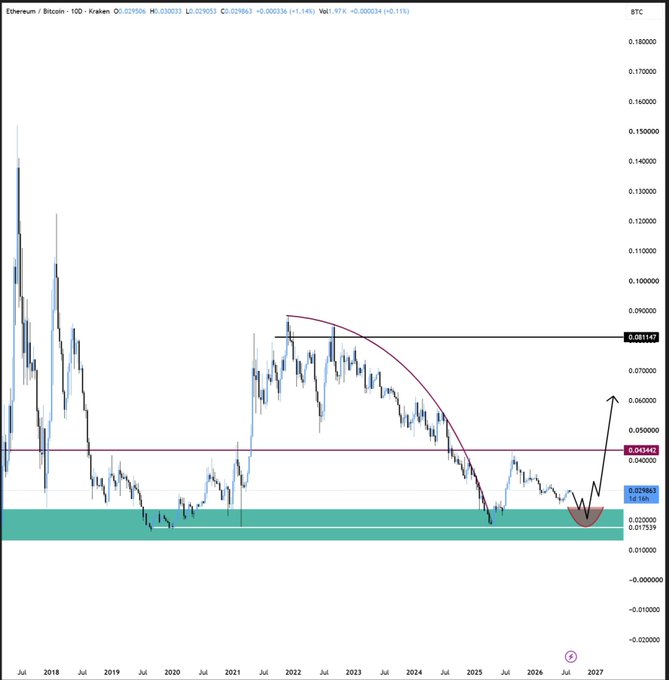 Long-term candlestick chart for the Ethereum/Bitcoin (ETH/BTC) trading pair on Kraken, displaying historical price action with resistance levels at 0.08149 and 0.04948, and a projected bullish move toward 0.06.