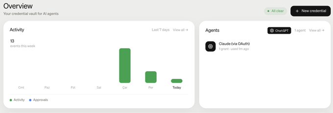 A dashboard overview screen titled "Your credential vault for AI agents" showing 13 events this week on an Activity bar chart, with an Agents panel displaying "Claude (via OAuth)" as the only agent.
