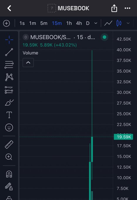 A TradingView chart for MUSEBOOK showing a sharp price spike with volume reaching 19.59K, a 5.89K (+43.02%) increase in a 15-minute timeframe.