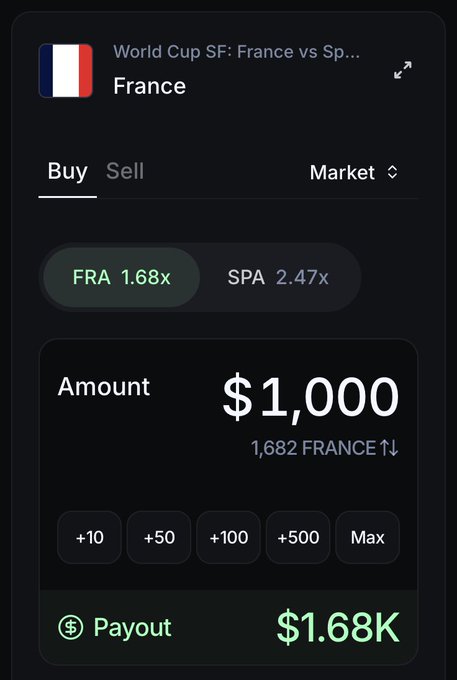 A mobile app trading interface for the 'World Cup SF: France vs Sp...' match, showing a buy order for France with FRA at 1.68x and SPA at 2.47x, an amount of $1,000, and a payout of $1.68K.