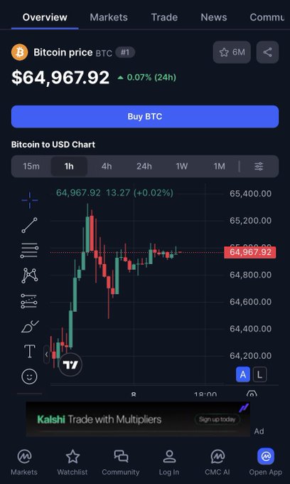 A mobile trading app displays the Bitcoin (BTC) price at $64,967.92, up 0.07% in the last 24 hours, with a candlestick chart illustrating recent price action. The image supports the post's claim about Bitcoin's strong weekly performance, reflecting the price surge that followed the weaker-than-expected July US jobs report.