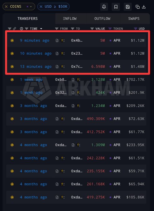 A blockchain transaction tracker shows three recent APR token transfers (highlighted in red) from wallets to Binance Web3: 5M APR ($1.12M) 9 minutes ago, 5M APR ($1.12M) 10 minutes ago, and 6.598M APR ($1.48M) 13 minutes ago, totaling approximately $3.72M in outflows to new wallets. The "Outflow" tab is selected, filtering for transactions over $50K USD and displaying historical transfers ranging from 1 week to 4 months ago.
