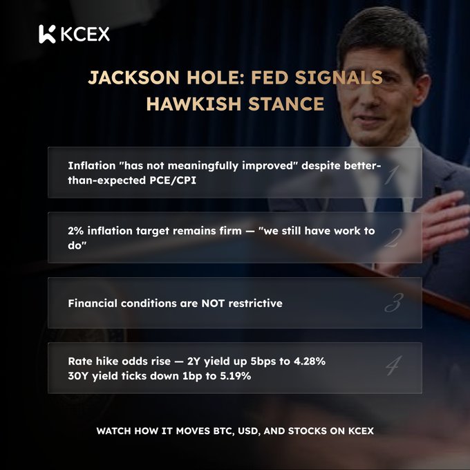 An infographic from KCEX titled 'JACKSON HOLE: FED SIGNALS HAWKISH STANCE' featuring a Fed official at a podium, listing four key points including inflation concerns, the firm 2% inflation target, non-restrictive financial conditions, and rising rate hike odds with 2Y and 30Y yield figures.