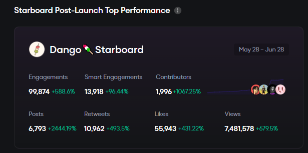 A Starboard post-launch performance dashboard for 'Dango 🪼 Starboard' covering May 28 - Jun 28, showing 99,874 Engagements (+588.6%), 1,996 Contributors (+1067.25%), 6,793 Posts, and 7,481,578 Views (+679.5%).