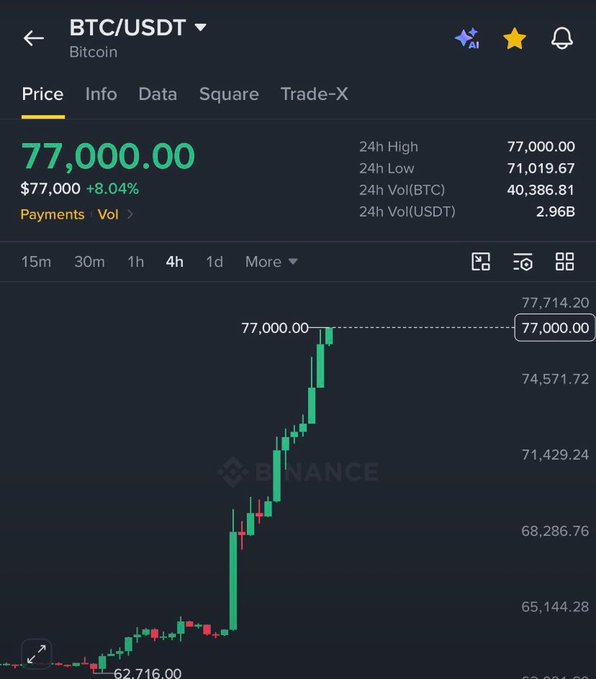 A screenshot of the Binance app showing the BTC/USDT trading pair at $77,000.00, up 8.04%, with a 4-hour candlestick chart showing a recent sharp upward trend.