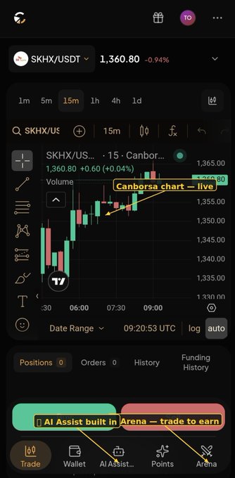 A screenshot of the Canborsa DEX interface showing the SKHX/USDT trading pair at 1,360.80 (+0.94%) with a candlestick chart on the 15-minute timeframe, highlighting the "Canborsa chart — live" feature and a bottom banner advertising "AI Assist built in Arena — trade to earn." The image visually supports the post's claim that Canborsa offers more than just a standard chart by showcasing its live trading view alongside built-in AI assistance features.