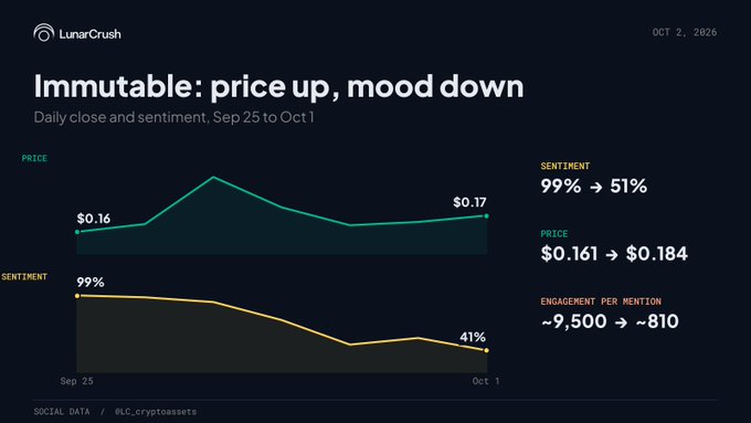 A LunarCrush chart titled "Immutable: price up, mood down" shows that between Sep 25 and Oct 1, IMX's price rose from $0.161 to $0.184 while sentiment dropped sharply from 99% to 51%, reflecting the accompanying post's observation that engagement per mention fell from ~9,500 to ~810 even as more people discussed the token.