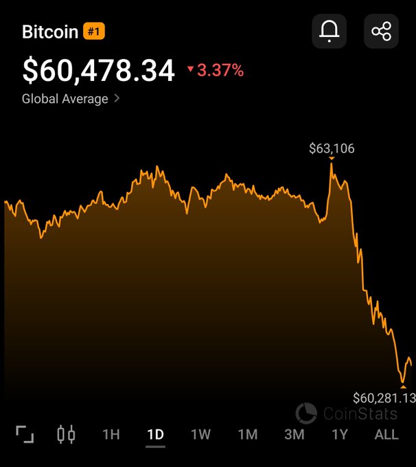 A screenshot of Bitcoin trading details with a steep drop in value followed by a rapid recovery, reaching back to $12.6T at 12/31/2021. The graph shows the price's downward trend over time, with a sudden increase around the time when the post was published on Coinfstats' website. This dramatic drop and subsequent rebound demonstrate strong market sentiment that Bitcoin experienced throughout this period.