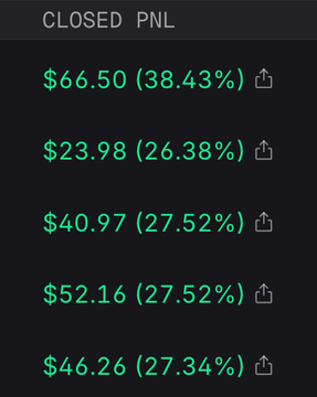 A dark-themed interface displaying 'CLOSED PNL' with five green profit entries: $66.50 (38.43%), $23.98 (26.38%), $40.97 (27.52%), $52.16 (27.52%), and $46.26 (27.34%).