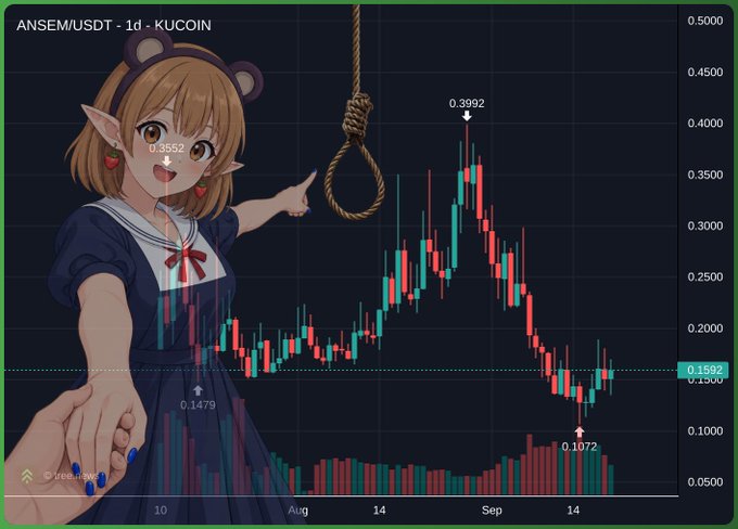 A crypto chart meme showing the ANSEM/USDT pair on KuCoin with an anime girl pointing at a noose and a hanging noose graphic, highlighting a peak of 0.3992 and a low of 0.1072.
