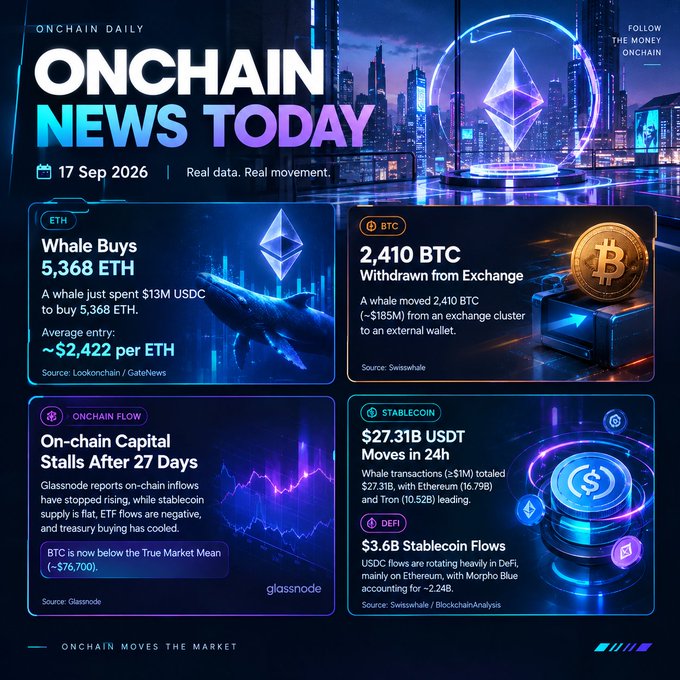 An 'ONCHAIN NEWS TODAY' graphic dated 17 Sep 2026 covering crypto headlines: a whale buying 5,368 ETH, 2,410 BTC withdrawn, on-chain capital stalling for 27 days, and $27.31B in USDT moving in 24 hours.